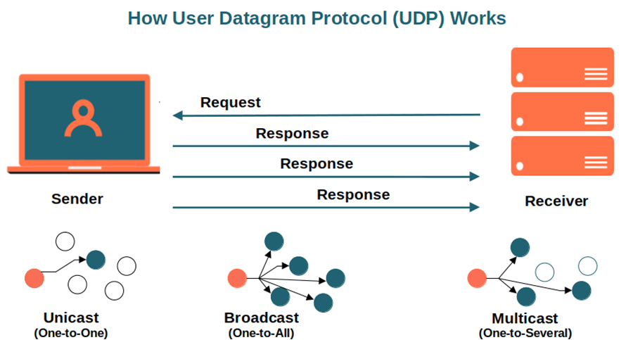 UDP depiction